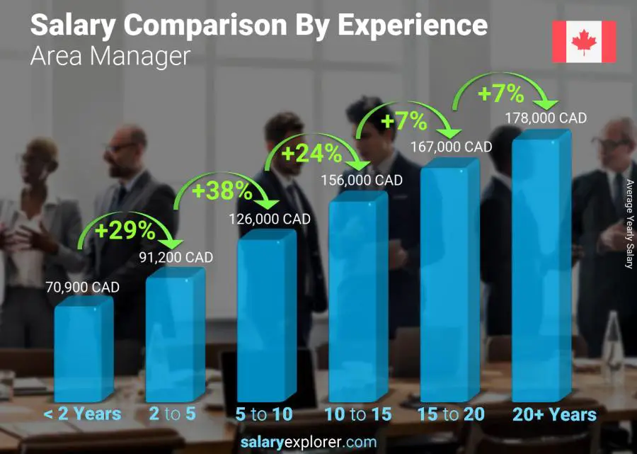 Salary comparison by years of experience yearly Northwest Territories Area Manager