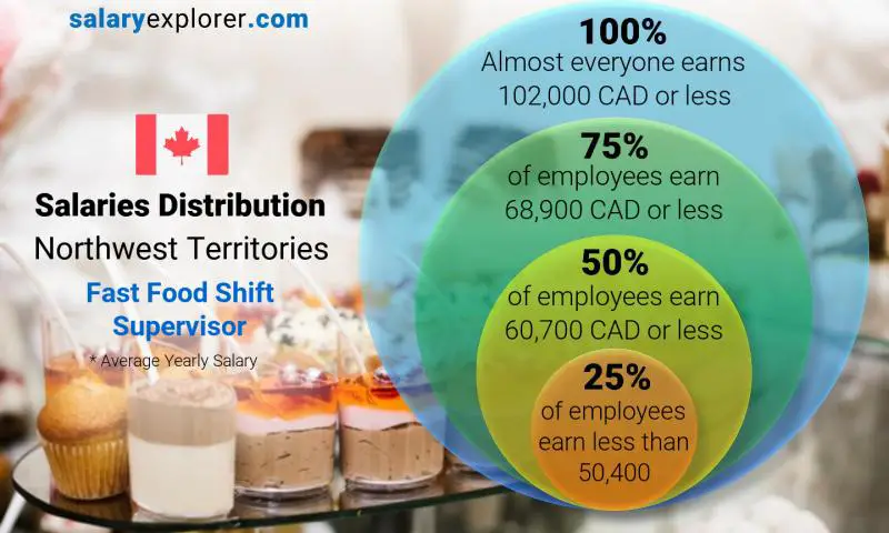 Median and salary distribution Northwest Territories Fast Food Shift Supervisor yearly