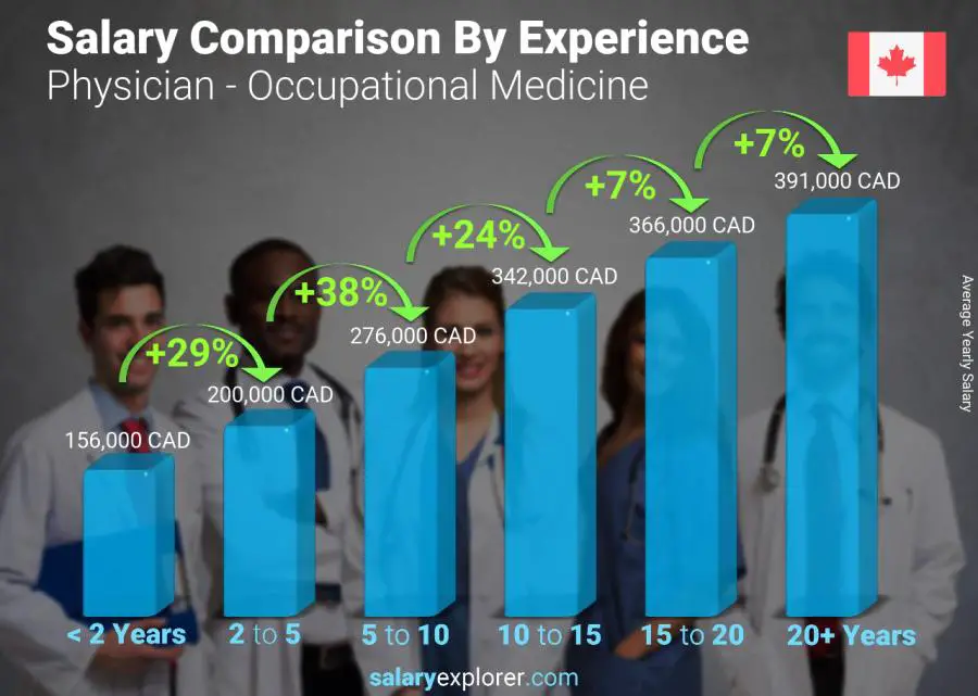 Salary comparison by years of experience yearly Northwest Territories Physician - Occupational Medicine