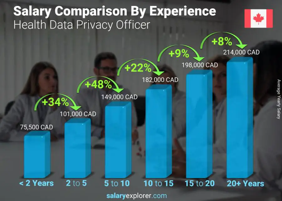 Salary comparison by years of experience yearly Northwest Territories Health Data Privacy Officer