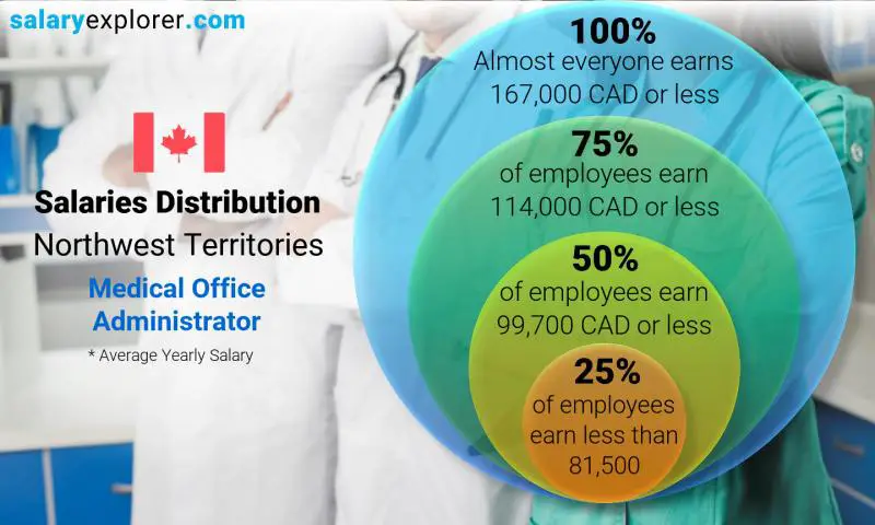 Median and salary distribution Northwest Territories Medical Office Administrator yearly