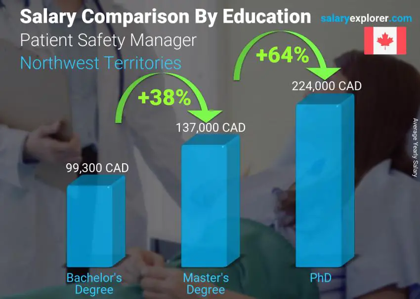 Salary comparison by education level yearly Northwest Territories Patient Safety Manager