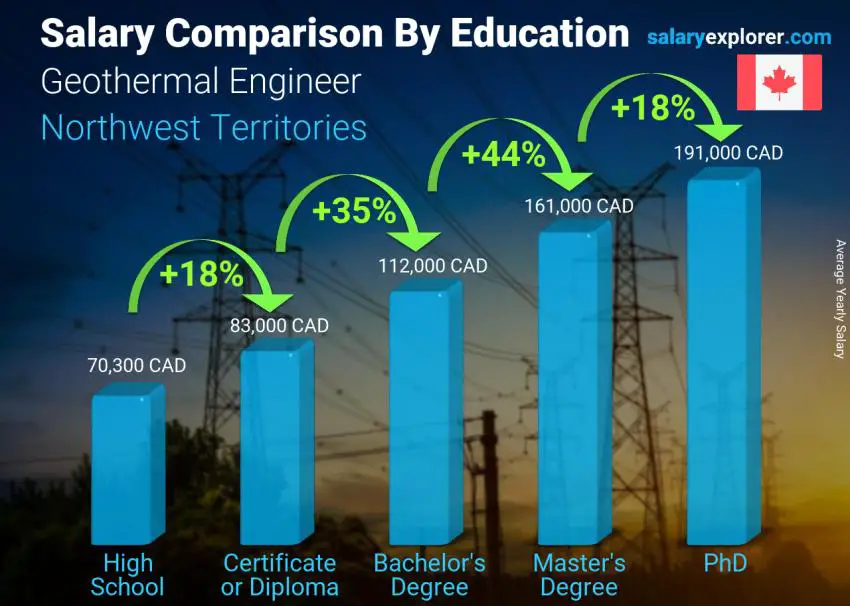 Salary comparison by education level yearly Northwest Territories Geothermal Engineer