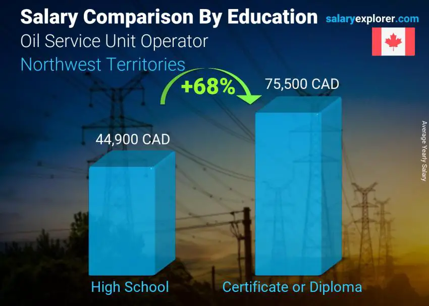 Salary comparison by education level yearly Northwest Territories Oil Service Unit Operator