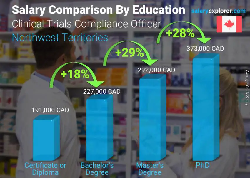 Salary comparison by education level yearly Northwest Territories Clinical Trials Compliance Officer