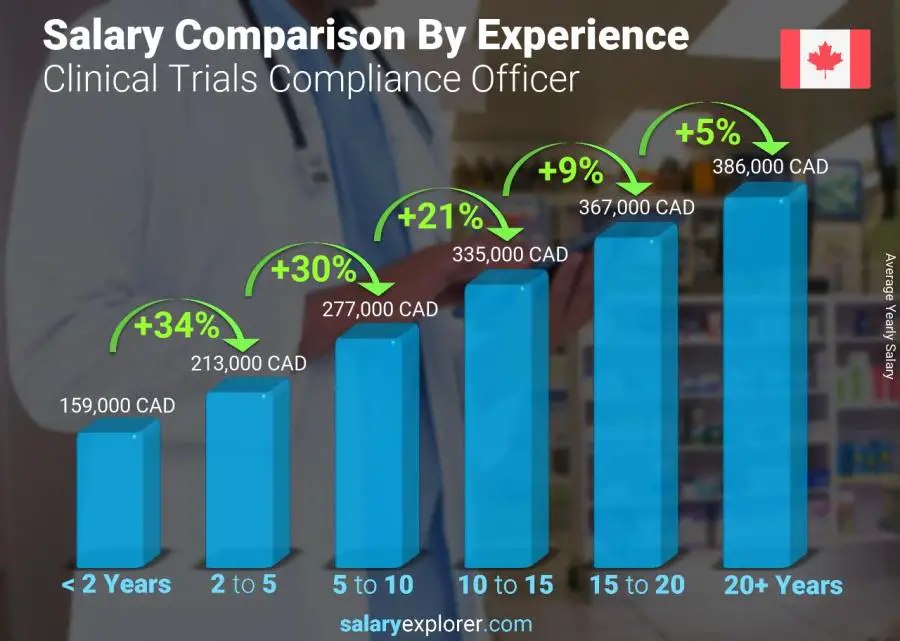 Salary comparison by years of experience yearly Northwest Territories Clinical Trials Compliance Officer