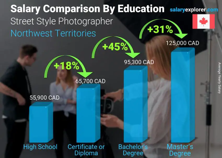 Salary comparison by education level yearly Northwest Territories Street Style Photographer