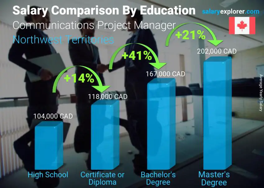 Salary comparison by education level yearly Northwest Territories Communications Project Manager