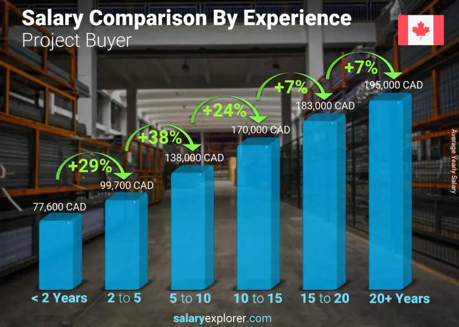 Salary comparison by years of experience yearly Northwest Territories Project Buyer