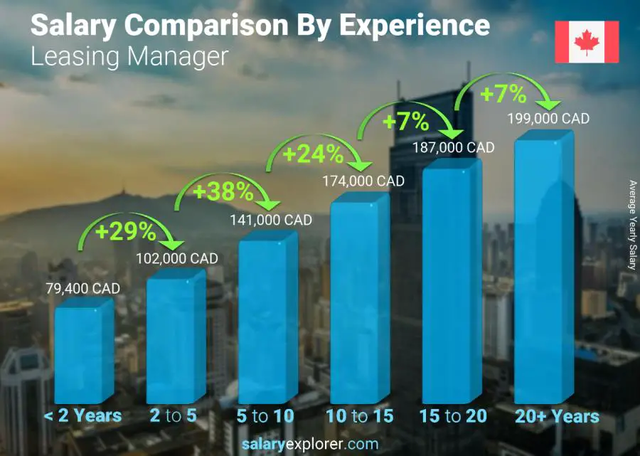 Salary comparison by years of experience yearly Northwest Territories Leasing Manager