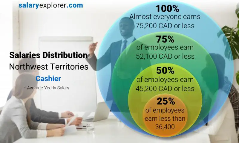 Median and salary distribution Northwest Territories Cashier yearly