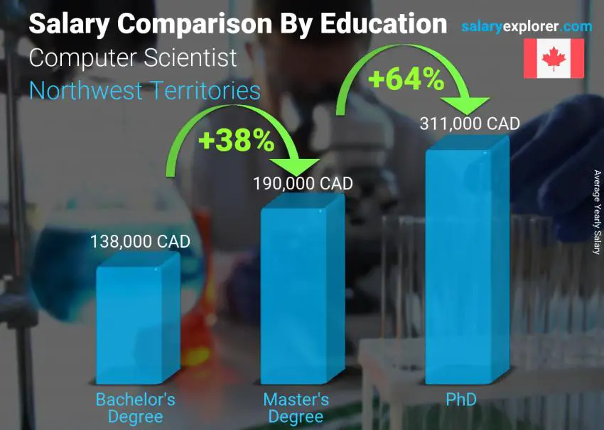 Salary comparison by education level yearly Northwest Territories Computer Scientist