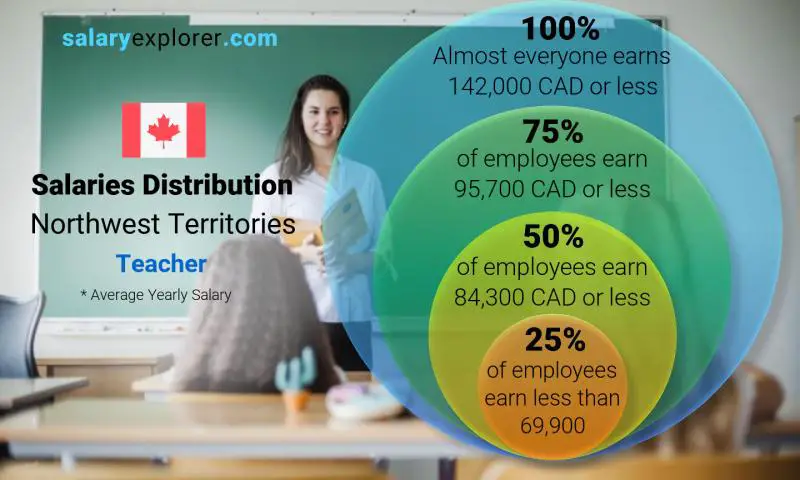 Median and salary distribution Northwest Territories Teacher yearly