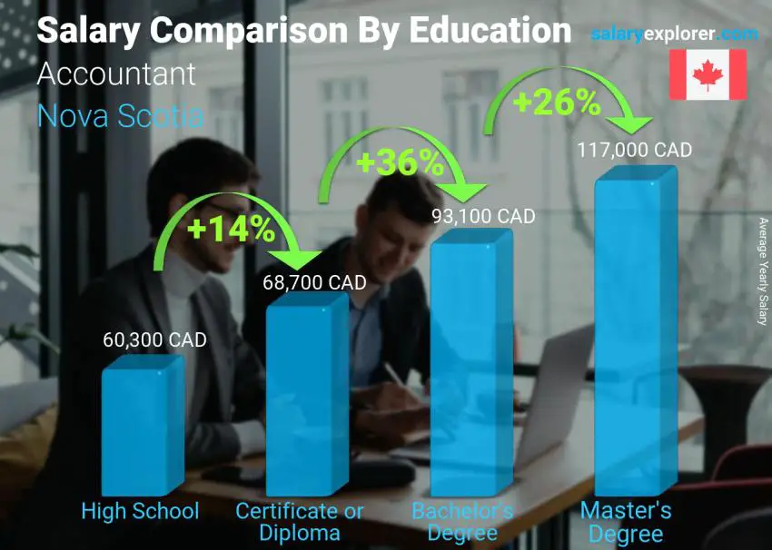 Salary comparison by education level yearly Nova Scotia Accountant