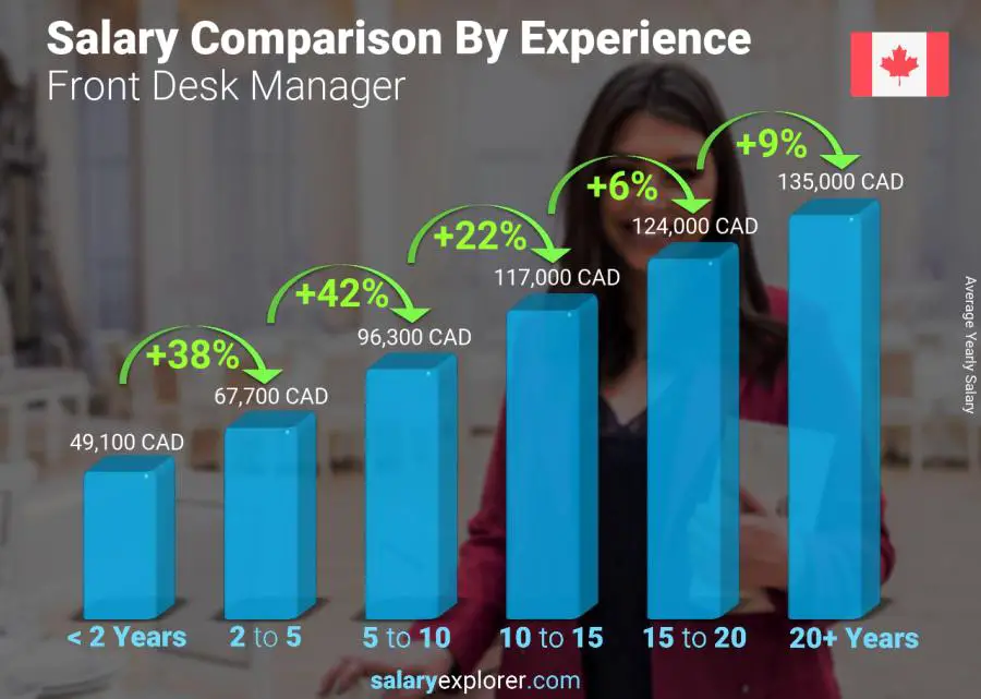 Salary comparison by years of experience yearly Nova Scotia Front Desk Manager