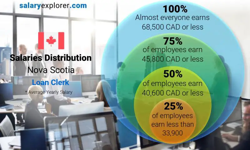 Median and salary distribution Nova Scotia Loan Clerk yearly