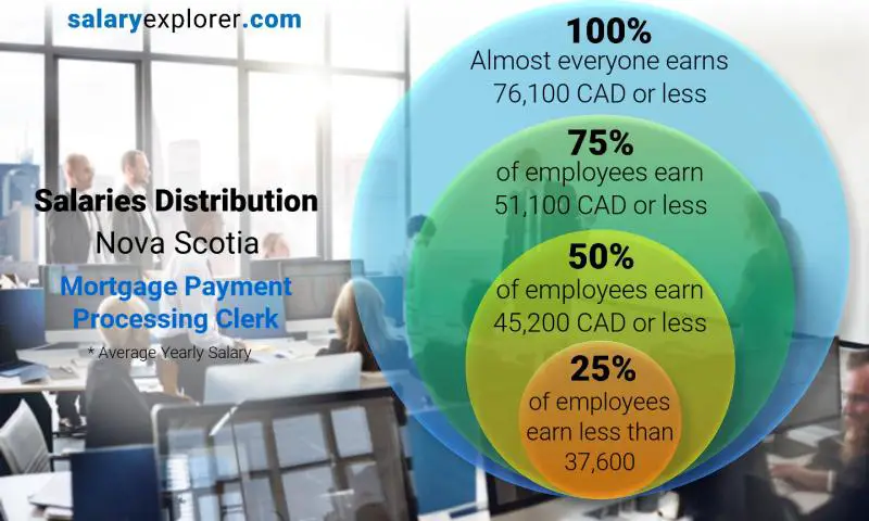 Median and salary distribution Nova Scotia Mortgage Payment Processing Clerk yearly