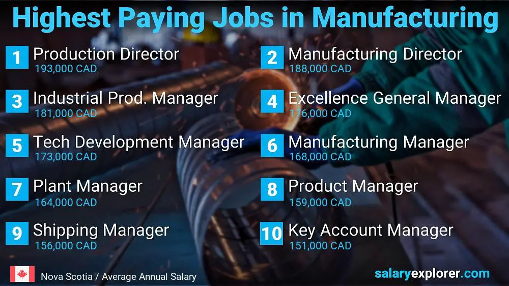 Most Paid Jobs in Manufacturing - Nova Scotia