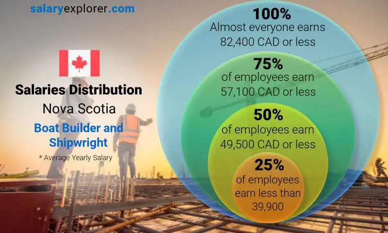 Median and salary distribution Nova Scotia Boat Builder and Shipwright yearly