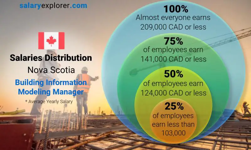 Median and salary distribution Nova Scotia Building Information Modeling Manager yearly