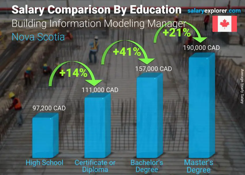 Salary comparison by education level yearly Nova Scotia Building Information Modeling Manager