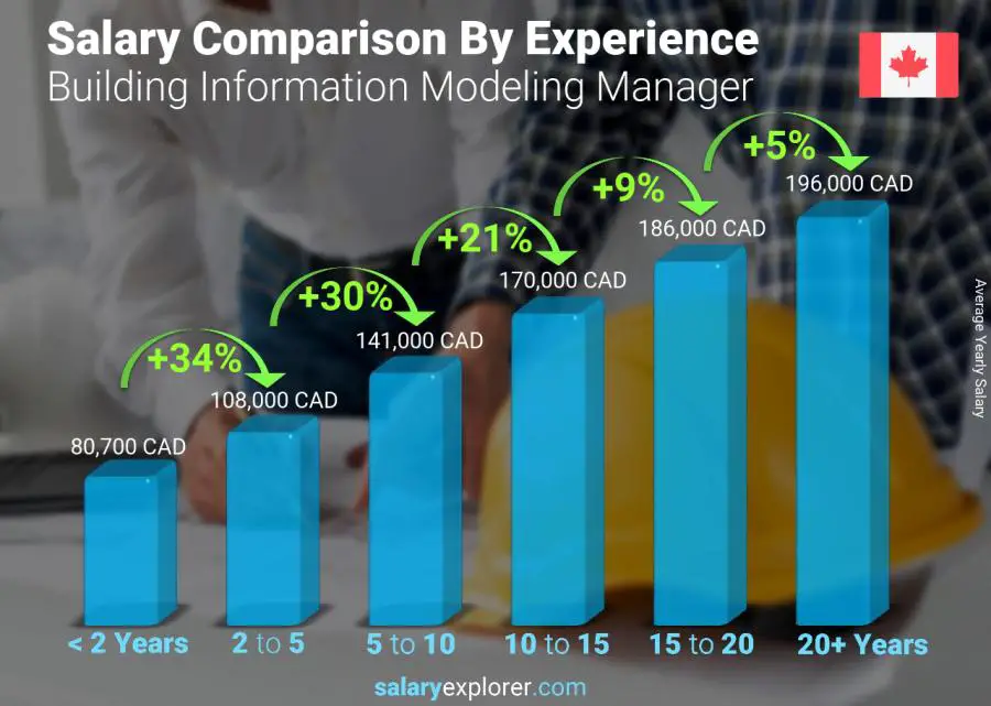 Salary comparison by years of experience yearly Nova Scotia Building Information Modeling Manager