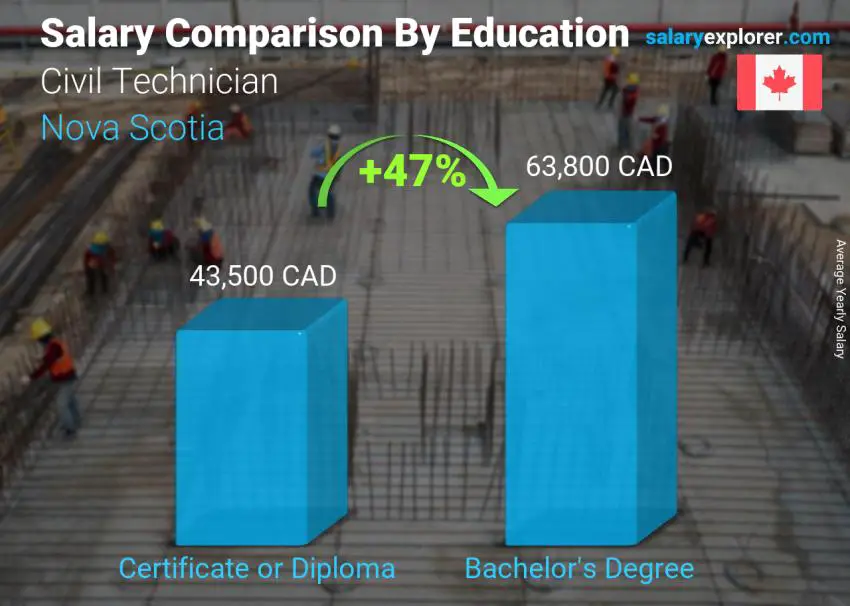 Salary comparison by education level yearly Nova Scotia Civil Technician