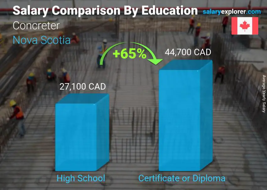 Salary comparison by education level yearly Nova Scotia Concreter