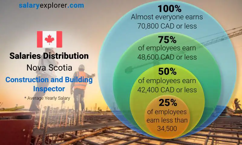 Median and salary distribution Nova Scotia Construction and Building Inspector yearly