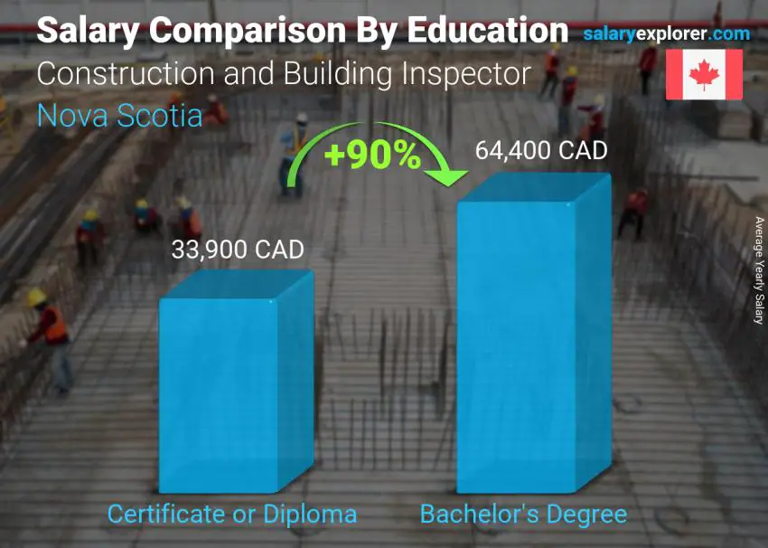 Salary comparison by education level yearly Nova Scotia Construction and Building Inspector