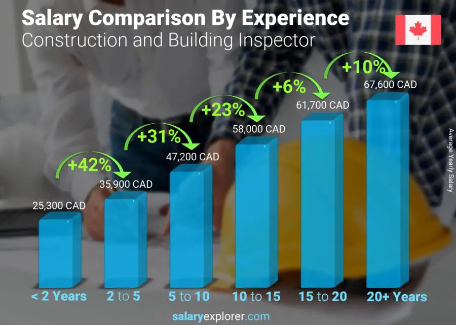 Salary comparison by years of experience yearly Nova Scotia Construction and Building Inspector