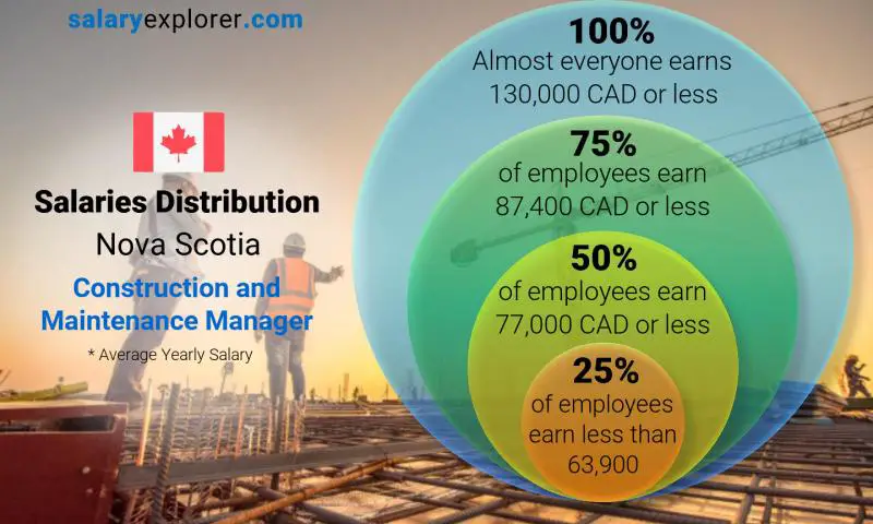 Median and salary distribution Nova Scotia Construction and Maintenance Manager yearly