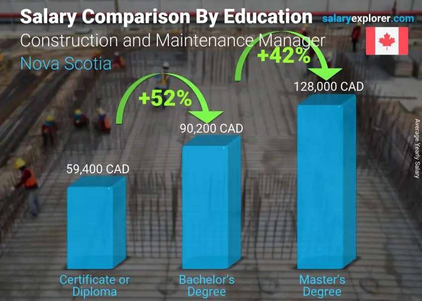 Salary comparison by education level yearly Nova Scotia Construction and Maintenance Manager