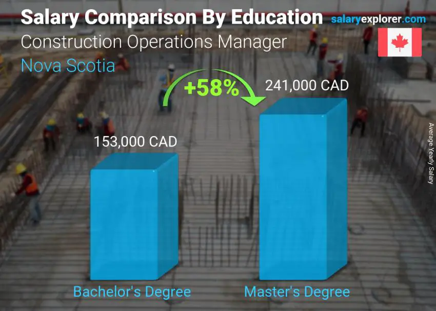 Salary comparison by education level yearly Nova Scotia Construction Operations Manager