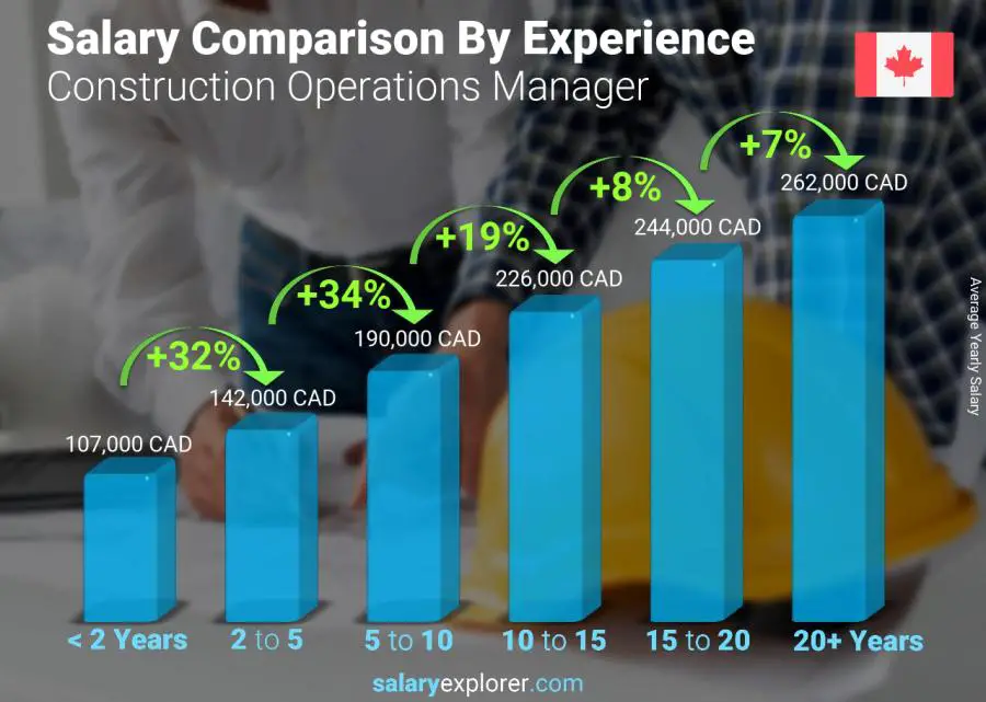 Salary comparison by years of experience yearly Nova Scotia Construction Operations Manager