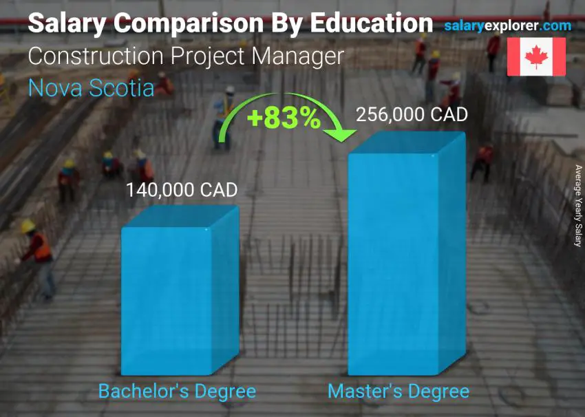 Salary comparison by education level yearly Nova Scotia Construction Project Manager