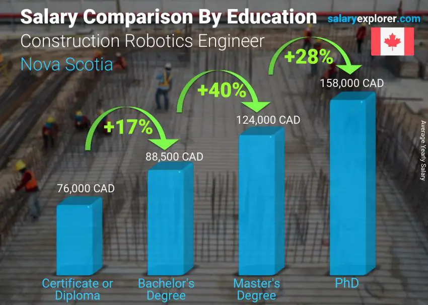 Salary comparison by education level yearly Nova Scotia Construction Robotics Engineer