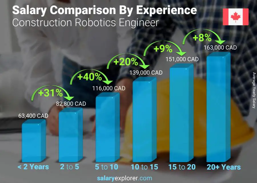 Salary comparison by years of experience yearly Nova Scotia Construction Robotics Engineer