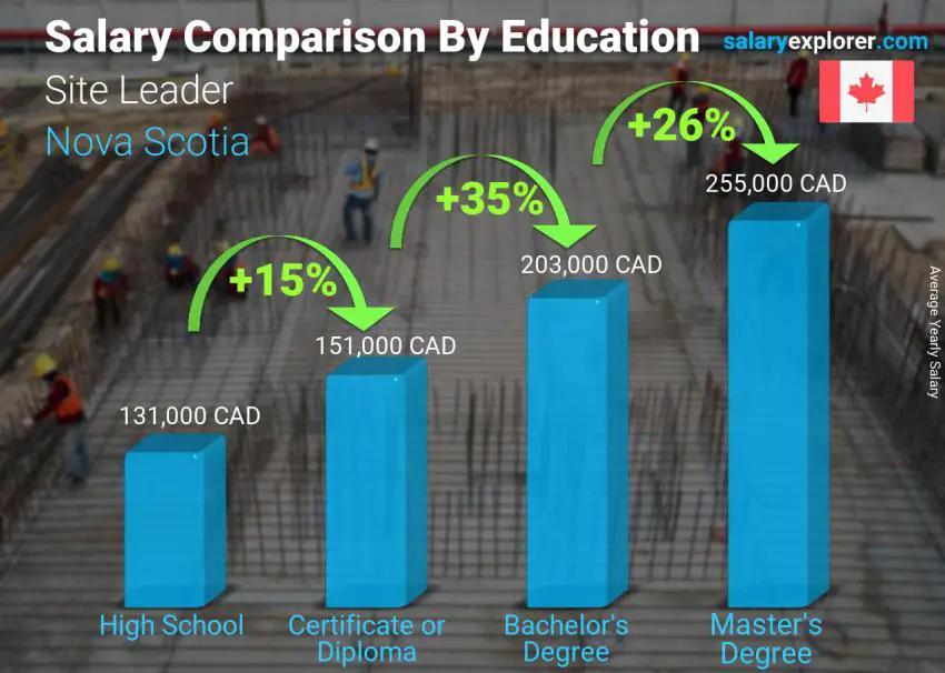 Salary comparison by education level yearly Nova Scotia Site Leader