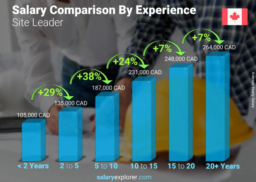 Salary comparison by years of experience yearly Nova Scotia Site Leader