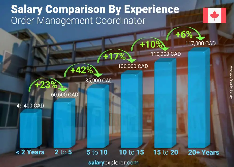 Salary comparison by years of experience yearly Nova Scotia Order Management Coordinator