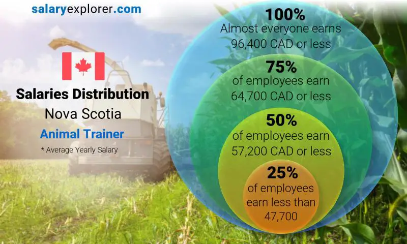 Median and salary distribution Nova Scotia Animal Trainer yearly