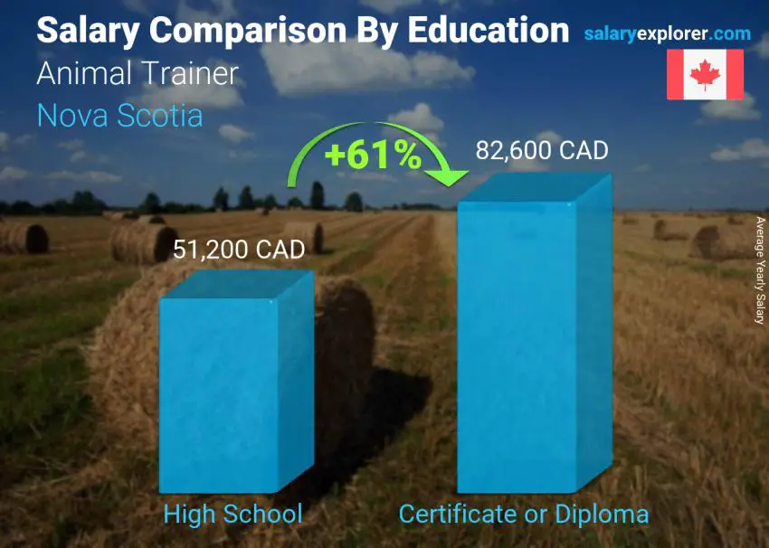 Salary comparison by education level yearly Nova Scotia Animal Trainer