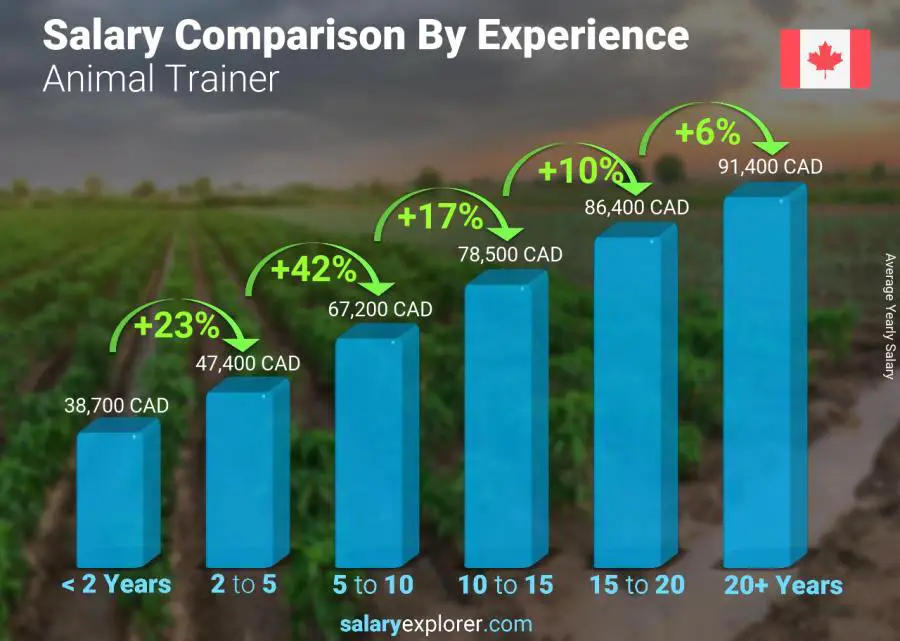 Salary comparison by years of experience yearly Nova Scotia Animal Trainer