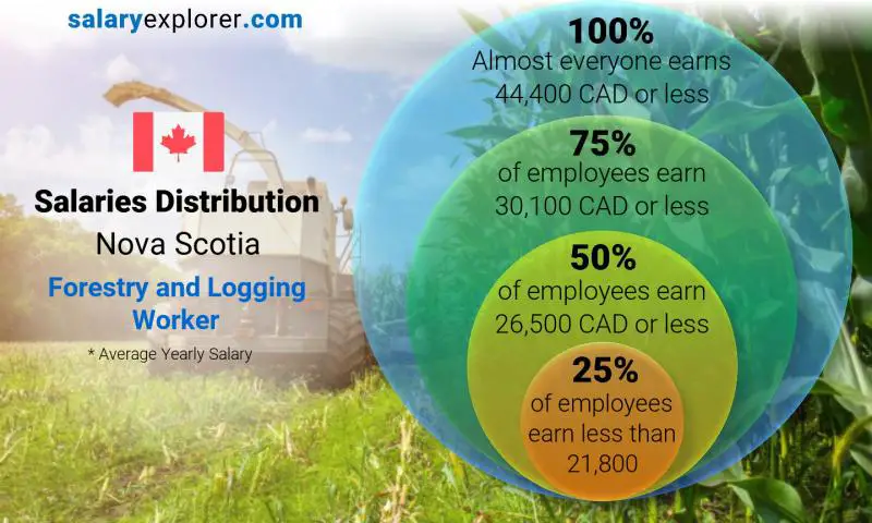 Median and salary distribution Nova Scotia Forestry and Logging Worker yearly