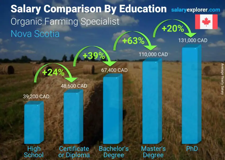 Salary comparison by education level yearly Nova Scotia Organic Farming Specialist