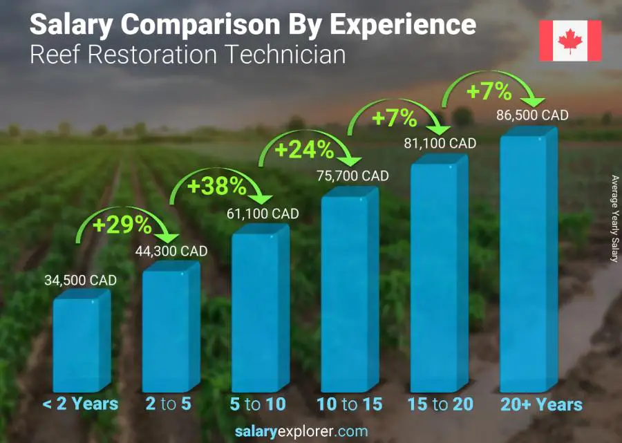 Salary comparison by years of experience yearly Nova Scotia Reef Restoration Technician