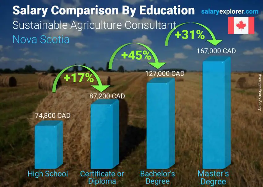 Salary comparison by education level yearly Nova Scotia Sustainable Agriculture Consultant