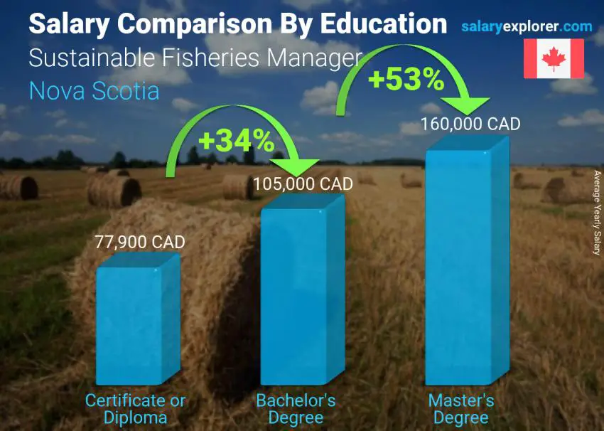 Salary comparison by education level yearly Nova Scotia Sustainable Fisheries Manager