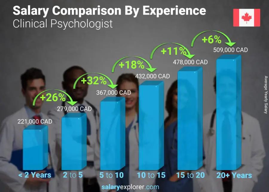 Salary comparison by years of experience yearly Nova Scotia Clinical Psychologist